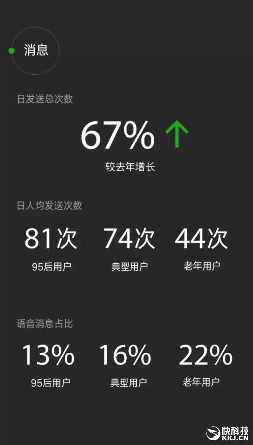 微信2016大数据：日用户7.68亿 最爱听的歌是它
