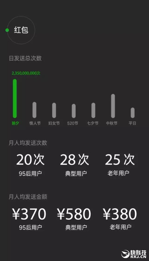 微信2016大数据：日用户7.68亿 最爱听的歌是它