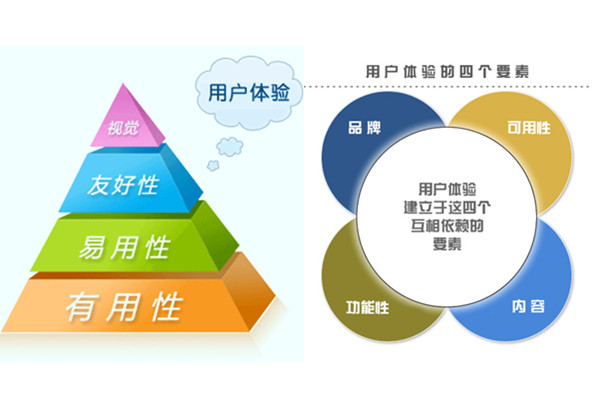 用户体验的四个要素